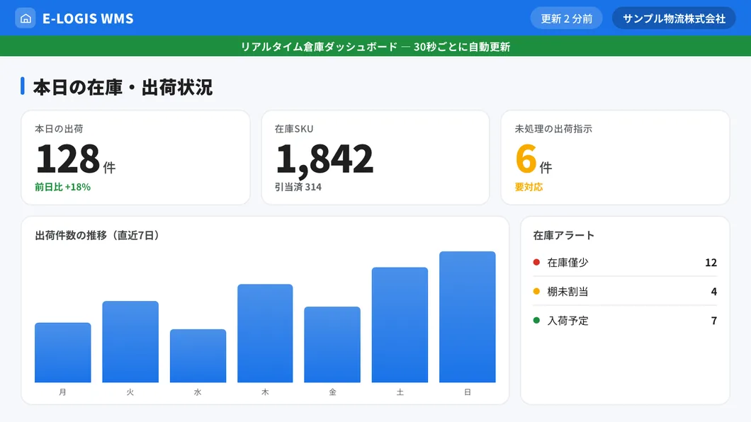 在庫・出荷状況をリアルタイムに表示するダッシュボード画面イメージ